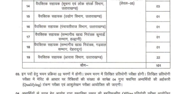 देहरादून :(बड़ी खबर) समूह ग के 101 पदों पर आई भर्ती