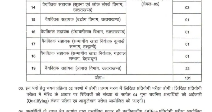 देहरादून :(बड़ी खबर) समूह ग के 101 पदों पर आई भर्ती