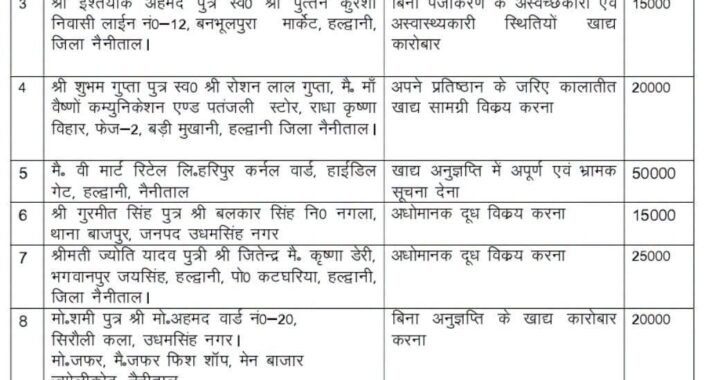 हल्द्वानी : ADM विवेक राय ने इन  22 प्रतिष्ठानों में ठोका जुर्माना