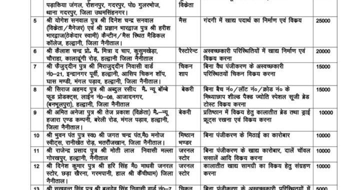 नैनीताल जिले में खाद्य सुरक्षा विभाग की कार्रवाई, 17 प्रतिष्ठानों पर 3.45 लाख रुपये का अर्थदंड